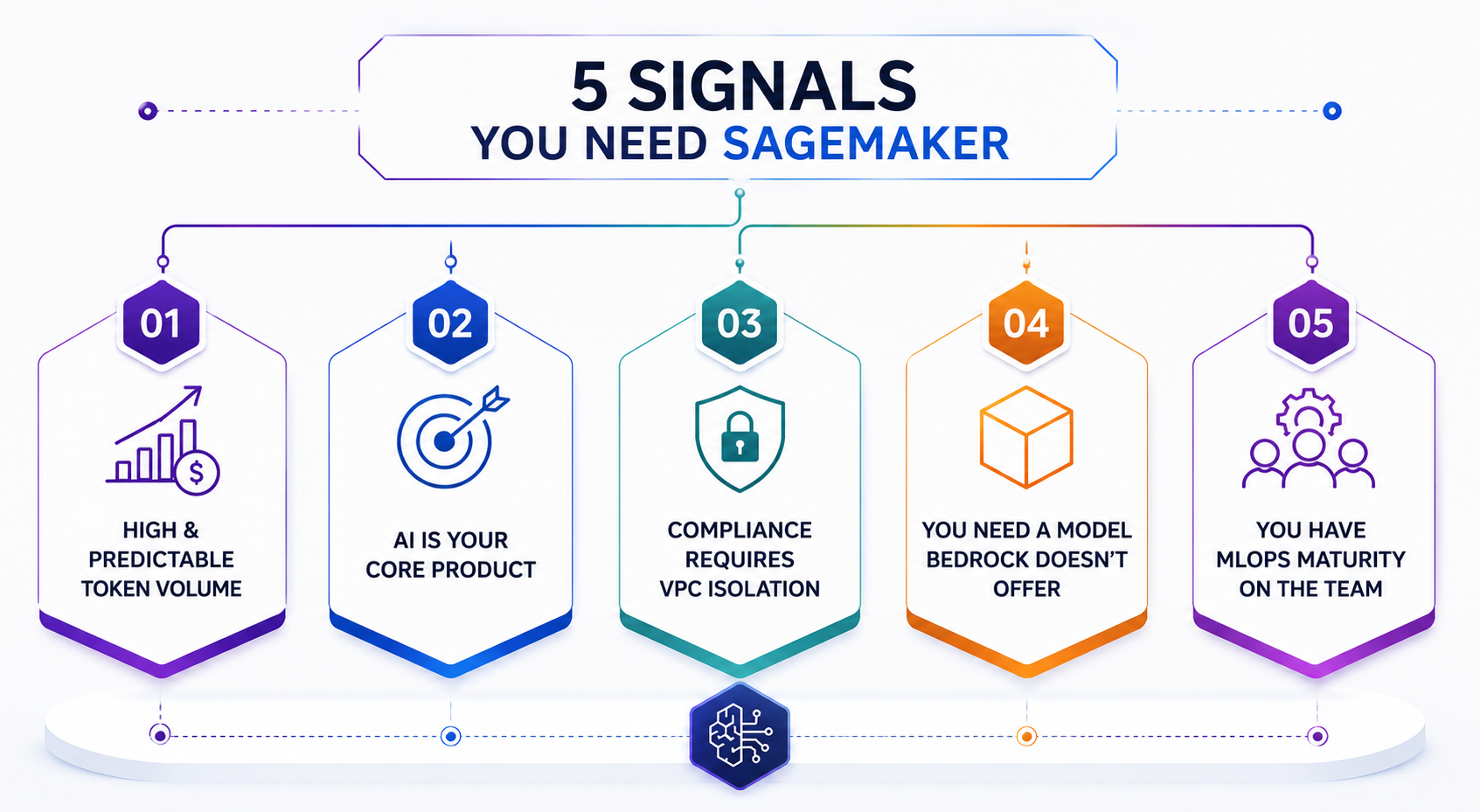 5 Signals you need SageMaker